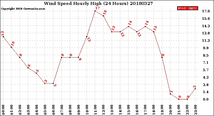 Milwaukee Weather Wind Speed<br>Hourly High<br>(24 Hours)