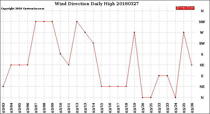 Milwaukee Weather Wind Direction<br>Daily High