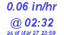Milwaukee Weather Rain Rate Today