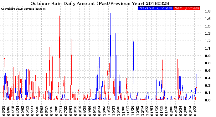 Milwaukee Weather Outdoor Rain<br>Daily Amount<br>(Past/Previous Year)