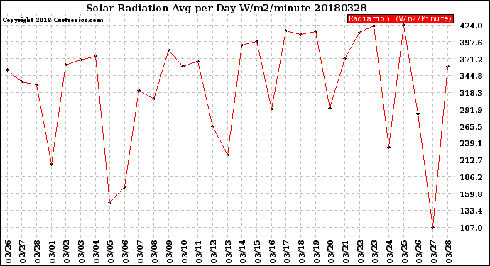 Milwaukee Weather Solar Radiation<br>Avg per Day W/m2/minute