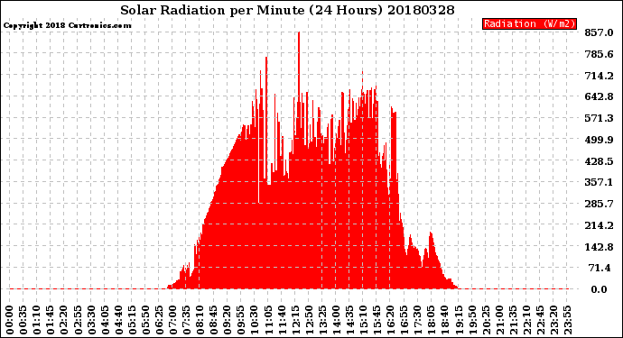 Milwaukee Weather Solar Radiation<br>per Minute<br>(24 Hours)