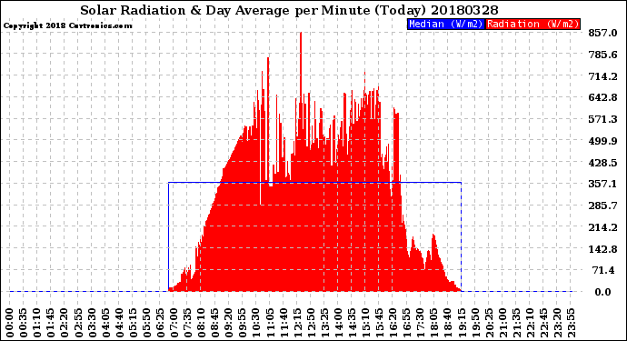 Milwaukee Weather Solar Radiation<br>& Day Average<br>per Minute<br>(Today)