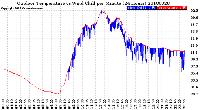 Milwaukee Weather Outdoor Temperature<br>vs Wind Chill<br>per Minute<br>(24 Hours)