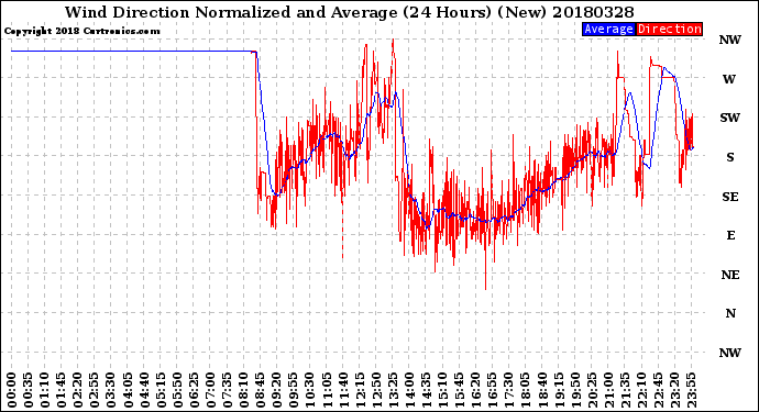 Milwaukee Weather Wind Direction<br>Normalized and Average<br>(24 Hours) (New)