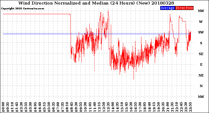 Milwaukee Weather Wind Direction<br>Normalized and Median<br>(24 Hours) (New)