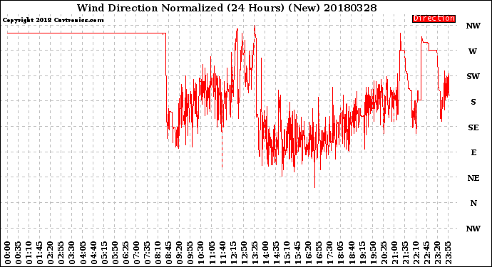 Milwaukee Weather Wind Direction<br>Normalized<br>(24 Hours) (New)