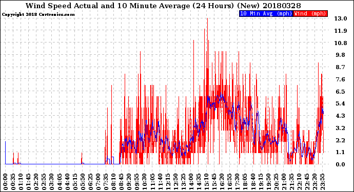 Milwaukee Weather Wind Speed<br>Actual and 10 Minute<br>Average<br>(24 Hours) (New)