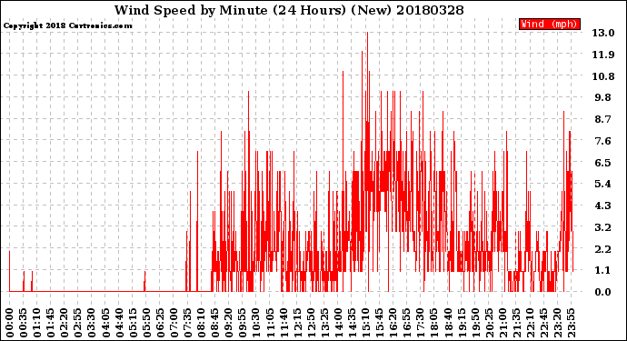 Milwaukee Weather Wind Speed<br>by Minute<br>(24 Hours) (New)