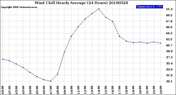 Milwaukee Weather Wind Chill<br>Hourly Average<br>(24 Hours)