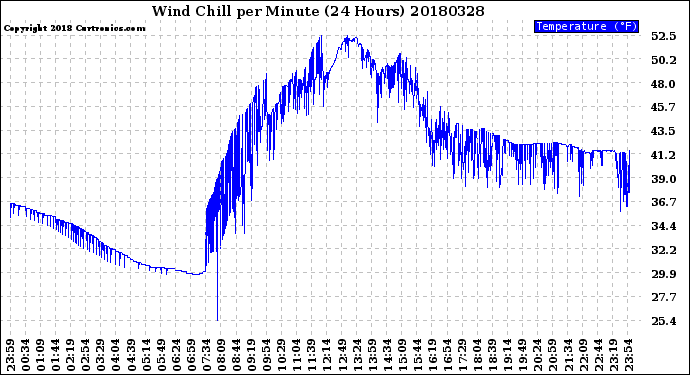 Milwaukee Weather Wind Chill<br>per Minute<br>(24 Hours)