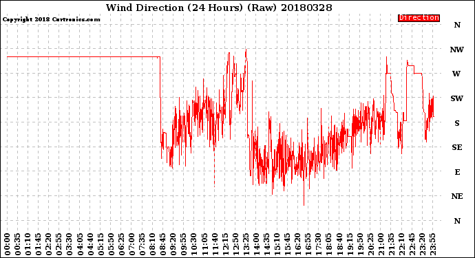 Milwaukee Weather Wind Direction<br>(24 Hours) (Raw)