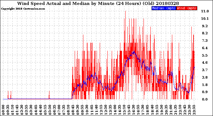 Milwaukee Weather Wind Speed<br>Actual and Median<br>by Minute<br>(24 Hours) (Old)