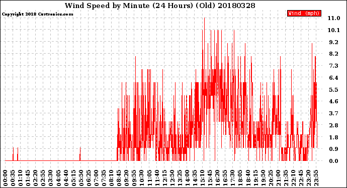 Milwaukee Weather Wind Speed<br>by Minute<br>(24 Hours) (Old)