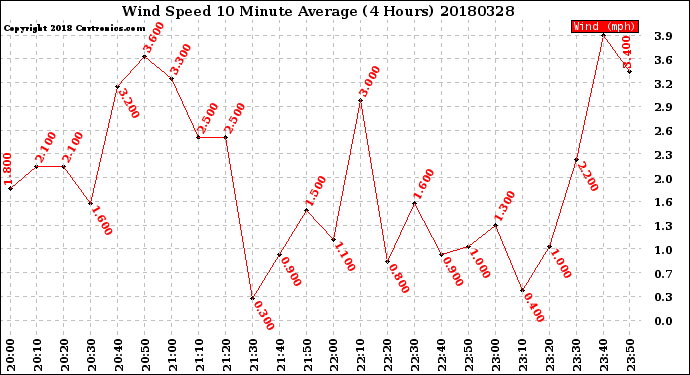 Milwaukee Weather Wind Speed<br>10 Minute Average<br>(4 Hours)