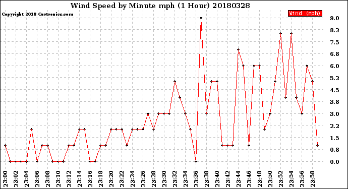Milwaukee Weather Wind Speed<br>by Minute mph<br>(1 Hour)