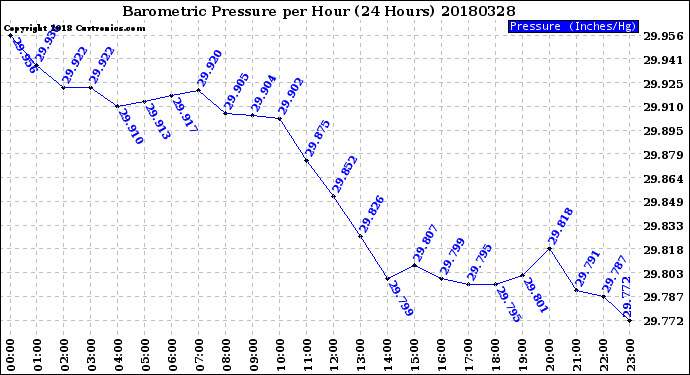 Milwaukee Weather Barometric Pressure<br>per Hour<br>(24 Hours)