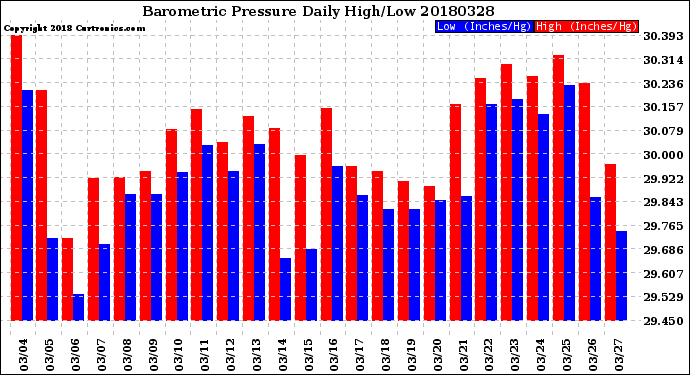 Milwaukee Weather Barometric Pressure<br>Daily High/Low