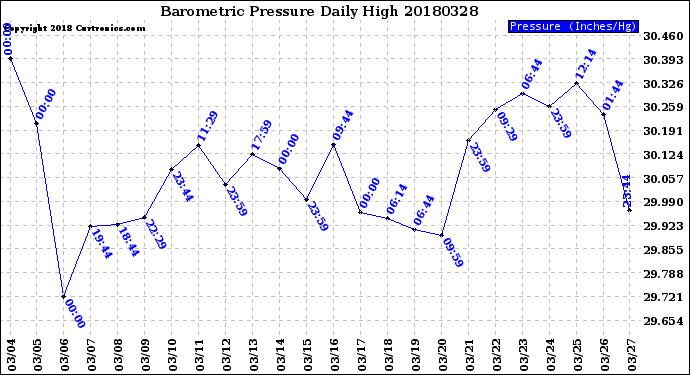 Milwaukee Weather Barometric Pressure<br>Daily High