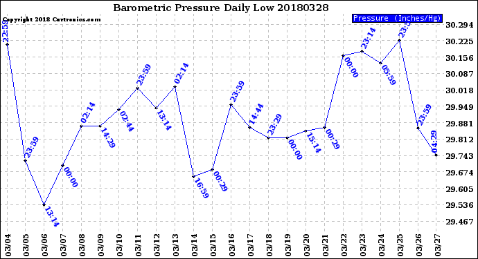 Milwaukee Weather Barometric Pressure<br>Daily Low