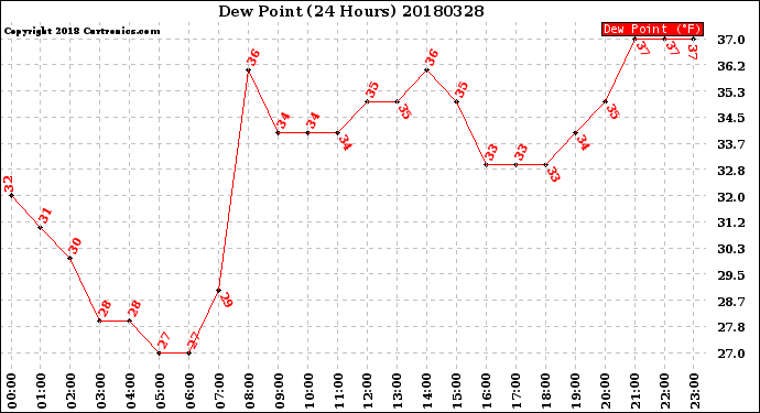 Milwaukee Weather Dew Point<br>(24 Hours)