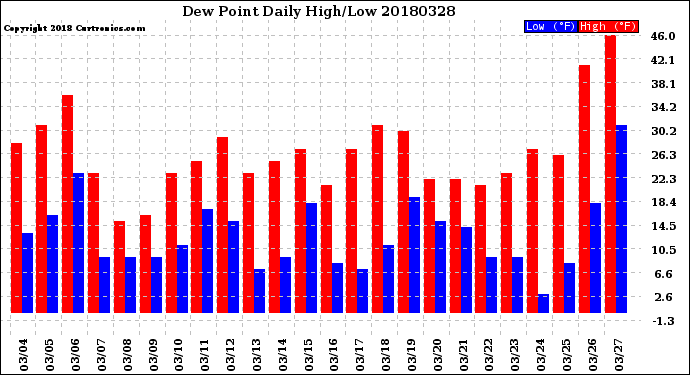 Milwaukee Weather Dew Point<br>Daily High/Low