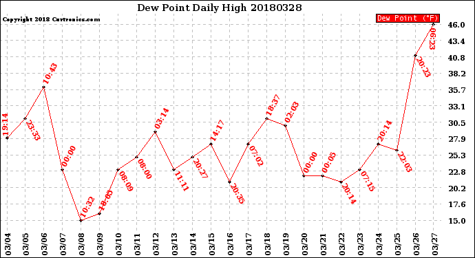 Milwaukee Weather Dew Point<br>Daily High