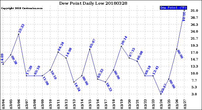 Milwaukee Weather Dew Point<br>Daily Low