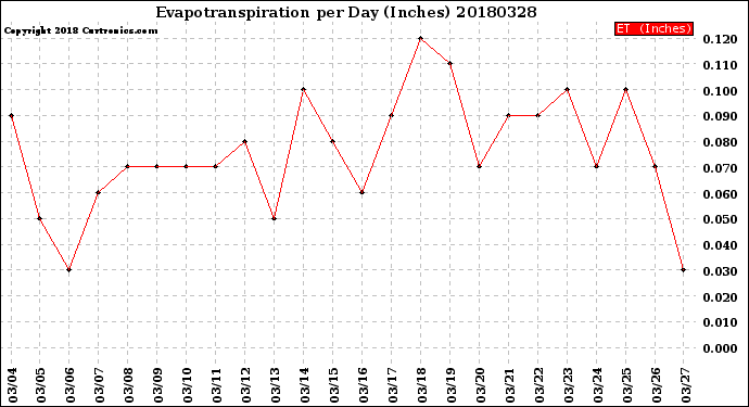 Milwaukee Weather Evapotranspiration<br>per Day (Inches)