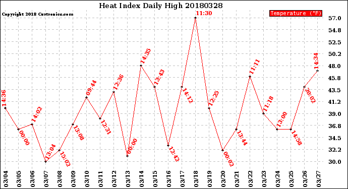Milwaukee Weather Heat Index<br>Daily High