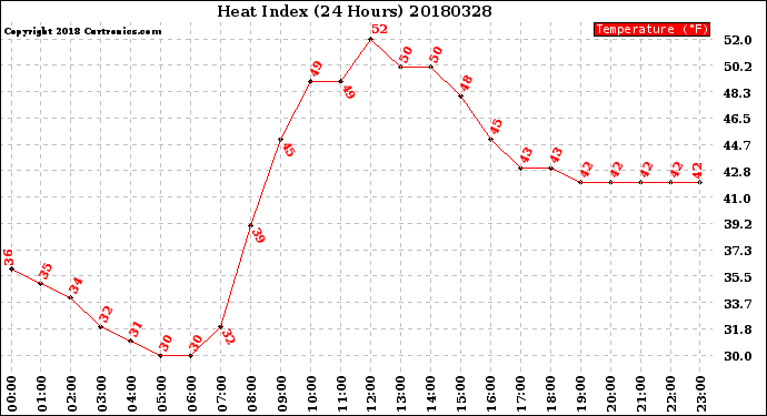Milwaukee Weather Heat Index<br>(24 Hours)