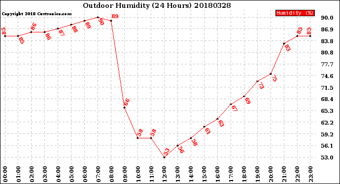 Milwaukee Weather Outdoor Humidity<br>(24 Hours)