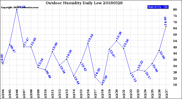 Milwaukee Weather Outdoor Humidity<br>Daily Low
