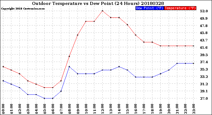 Milwaukee Weather Outdoor Temperature<br>vs Dew Point<br>(24 Hours)