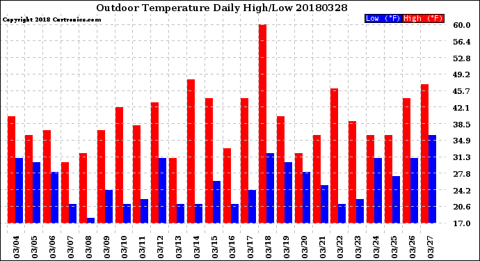 Milwaukee Weather Outdoor Temperature<br>Daily High/Low