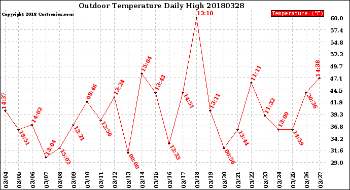 Milwaukee Weather Outdoor Temperature<br>Daily High