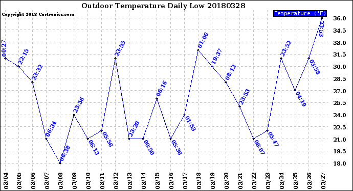 Milwaukee Weather Outdoor Temperature<br>Daily Low
