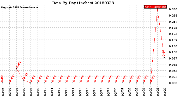 Milwaukee Weather Rain<br>By Day<br>(Inches)
