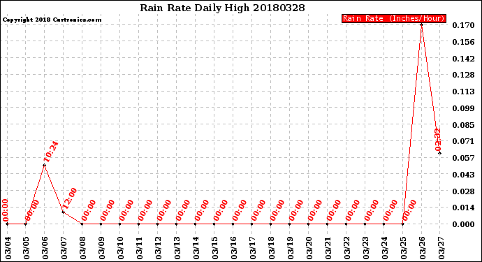 Milwaukee Weather Rain Rate<br>Daily High