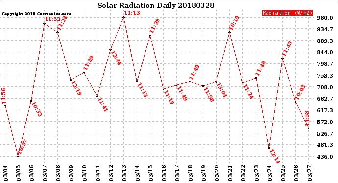 Milwaukee Weather Solar Radiation<br>Daily