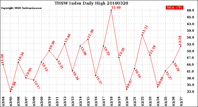 Milwaukee Weather THSW Index<br>Daily High