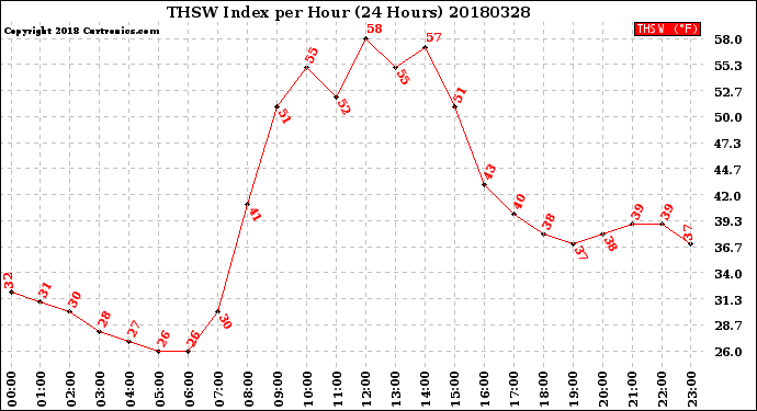 Milwaukee Weather THSW Index<br>per Hour<br>(24 Hours)