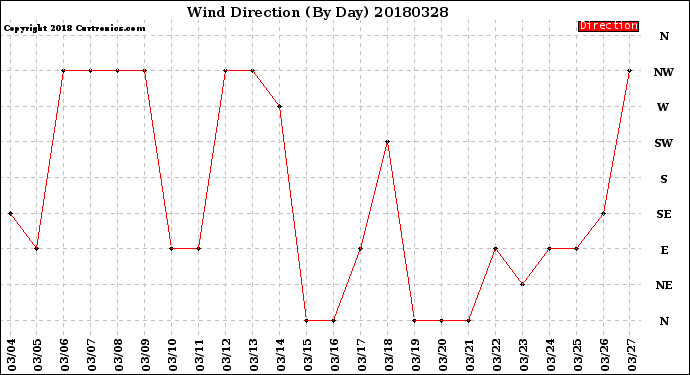 Milwaukee Weather Wind Direction<br>(By Day)