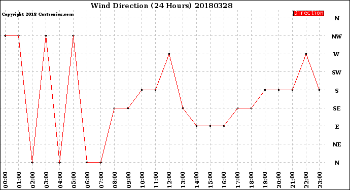 Milwaukee Weather Wind Direction<br>(24 Hours)