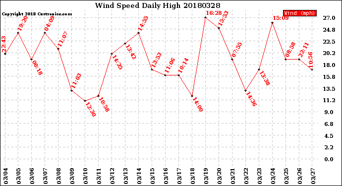 Milwaukee Weather Wind Speed<br>Daily High