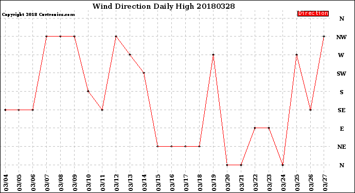 Milwaukee Weather Wind Direction<br>Daily High