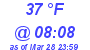 Milwaukee Weather Dewpoint High High Today