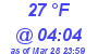 Milwaukee Weather Dewpoint High Low Today