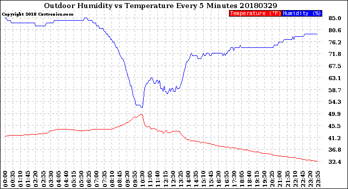 Milwaukee Weather Outdoor Humidity<br>vs Temperature<br>Every 5 Minutes