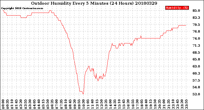 Milwaukee Weather Outdoor Humidity<br>Every 5 Minutes<br>(24 Hours)
